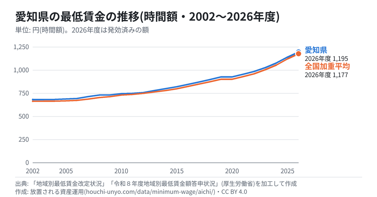 愛知県の最低賃金の推移のグラフ(時間額・2002〜2026年度・全国加重平均と比べて)