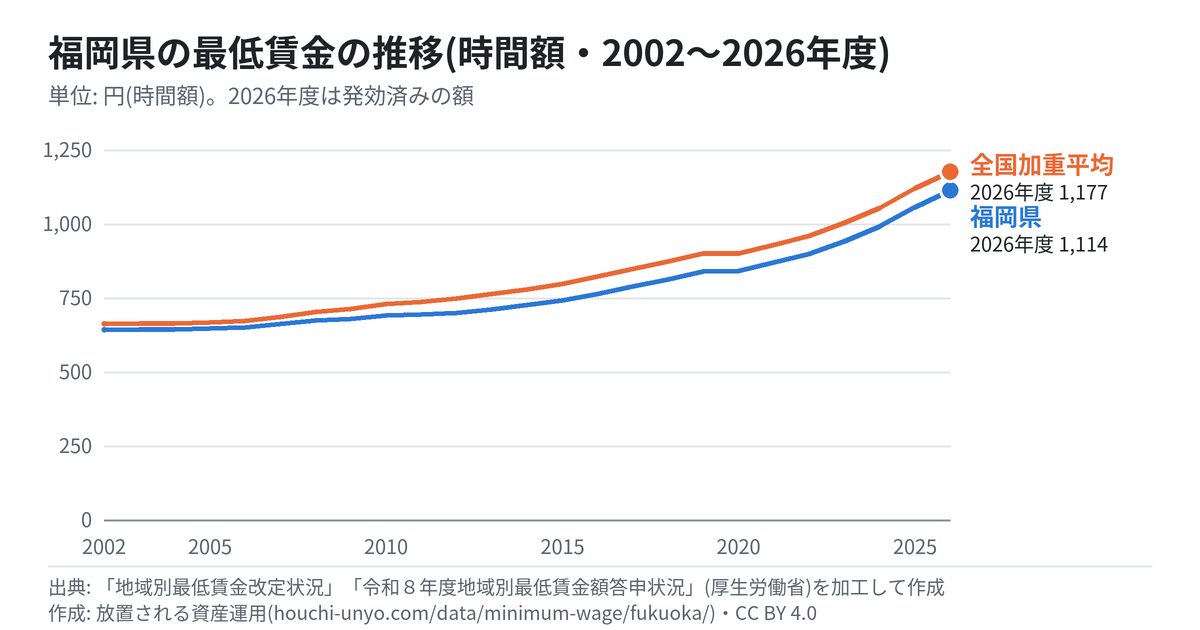 福岡県の最低賃金の推移のグラフ(時間額・2002〜2026年度・全国加重平均と比べて)