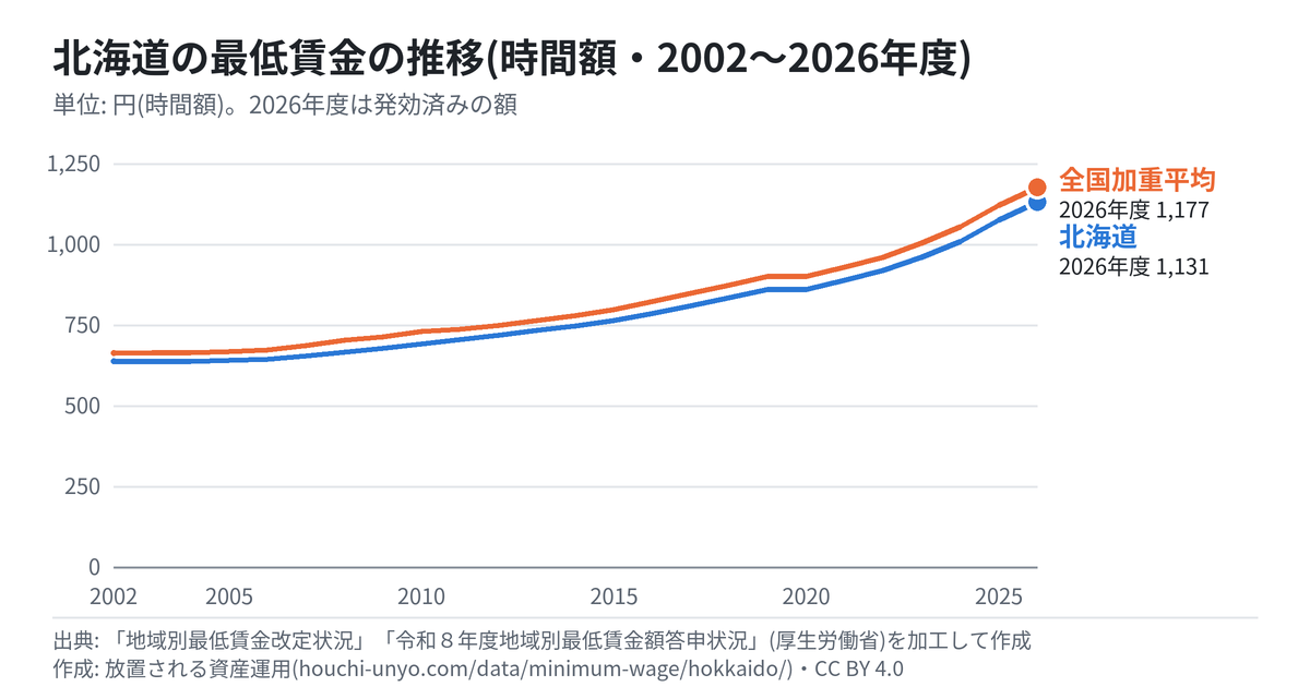 北海道の最低賃金の推移のグラフ(時間額・2002〜2026年度・全国加重平均と比べて)
