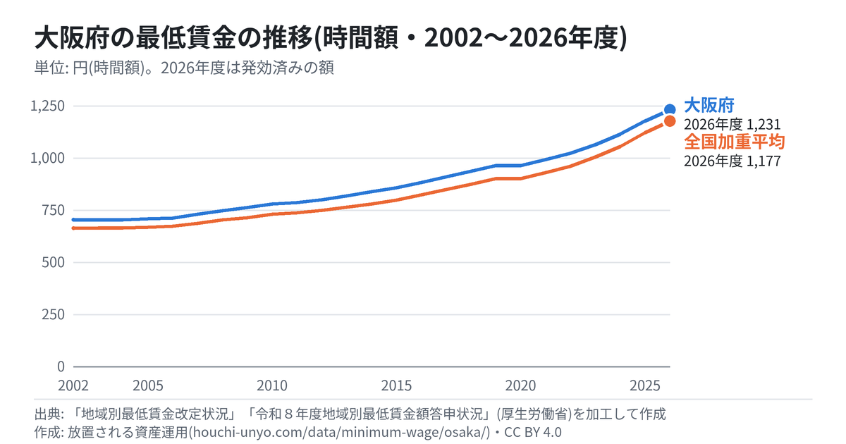 大阪府の最低賃金の推移のグラフ(時間額・2002〜2026年度・全国加重平均と比べて)