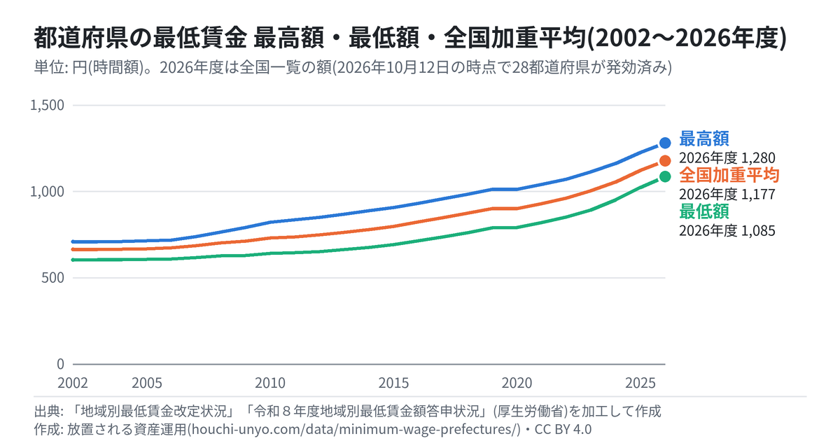 都道府県の最低賃金の最高額・最低額・全国加重平均の推移のグラフ(時間額・2002〜2026年度)
