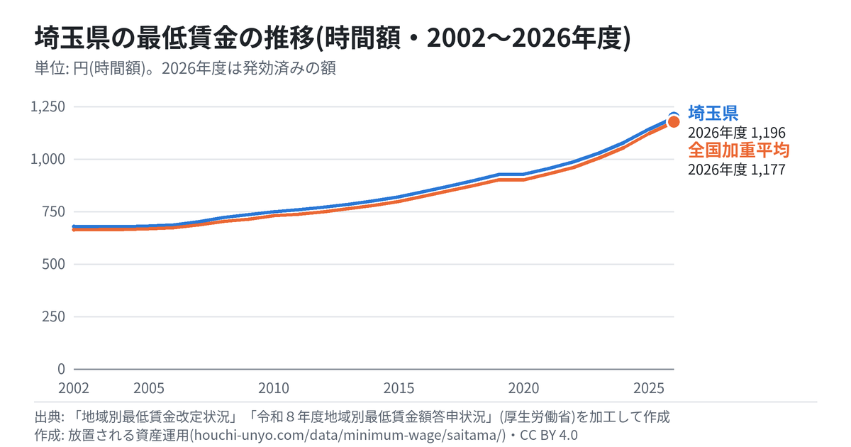 埼玉県の最低賃金の推移のグラフ(時間額・2002〜2026年度・全国加重平均と比べて)