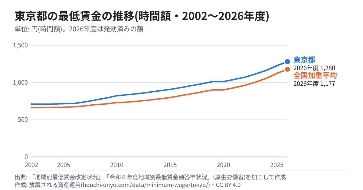 東京都の最低賃金の推移のグラフ(時間額・2002〜2026年度・全国加重平均と比べて)