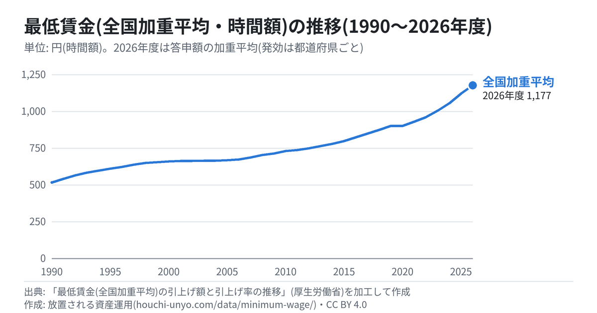 最低賃金(全国加重平均・時間額)の推移のグラフ(1990〜2026年度)